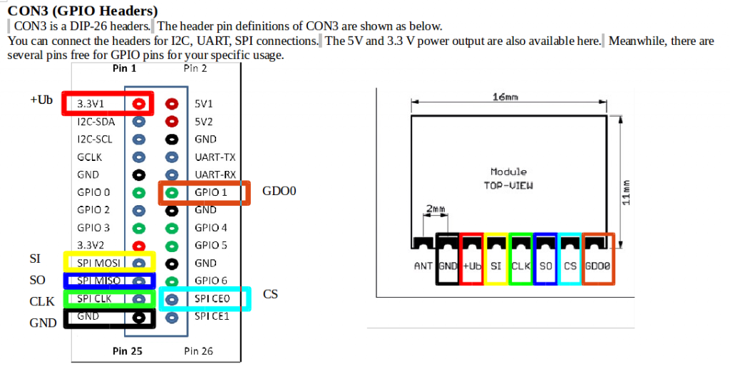 Schema delle connessioni tra banana PI e modulo CC1101. Non testato.